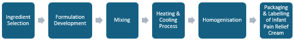 Infant Pain Relief Cream Manufacturing Plant Project Report