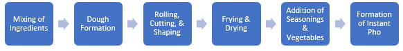 Instant Pho Manufacturing Plant Project Report