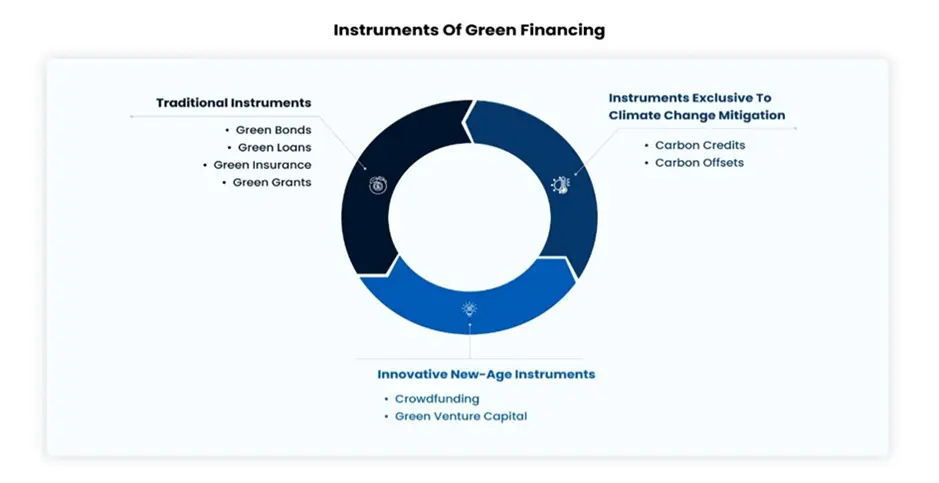 Instruments of Green Financing