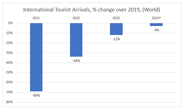 International Tourist Arrivals, % change over 2019, (World)