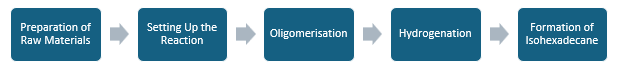 Isohexadecane Manufacturing Plant Project Report