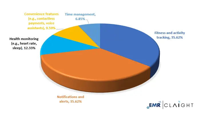 Key Features Driving Smartwatch Demand