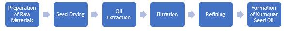 Kumquat seed oil Manufacturing Plant Project Report 