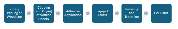 Laminated Veneer Lumber Manufacturing Plant Project Report