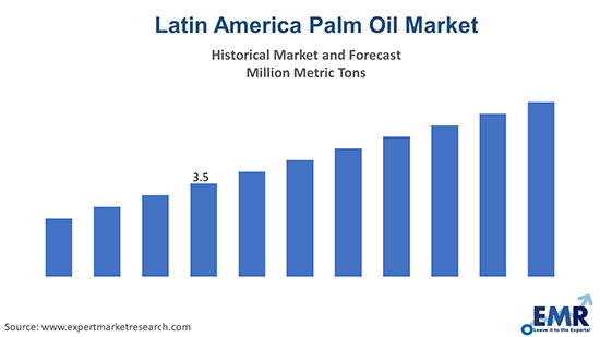 latin-america-palm-oil-market-size-price-trends-industry-report-2021