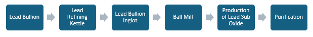 Lead Suboxide Manufacturing Plant Project Report