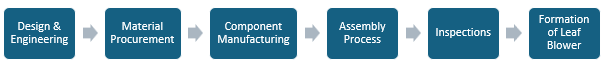 Leaf Blower Manufacturing Plant Project Report