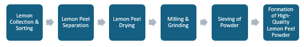 Lemon Peel Powder Manufacturing Plant Project Report