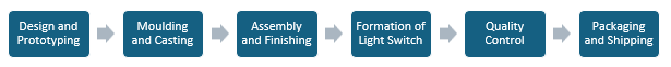 Light Switch Manufacturing Plant Project Report