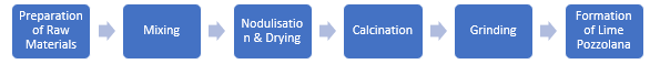 Lime Pozzolana Manufacturing Plant Project Report