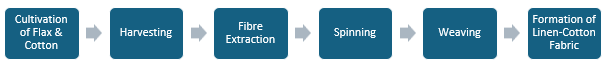 Linen-Cotton Fabric Manufacturing Plant Project Report