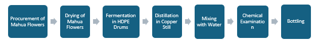 Liquor from Mahua Flower Manufacturing Plant Project Report