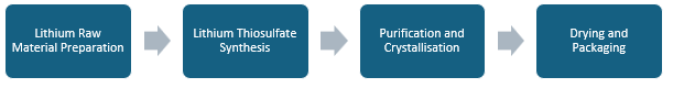 Lithium Thiosulfate Manufacturing Plant Project Report