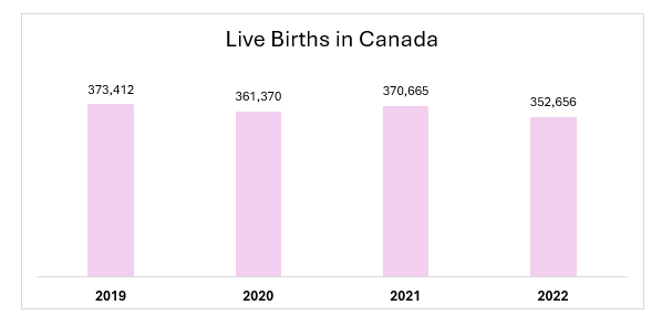 Live Births in Canada