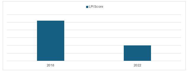 Figure: Logistics Performance Index (LPI) of Chile, 2018 and 2022