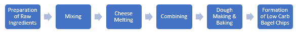 Low carb bagel chips Manufacturing Plant Project Report