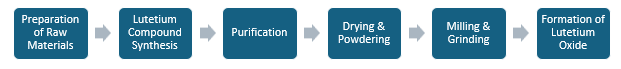 Lutetium Oxide Manufacturing Plant Project Report