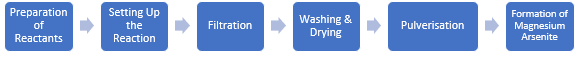 Magnesium Arsenite Manufacturing Plant Project Report