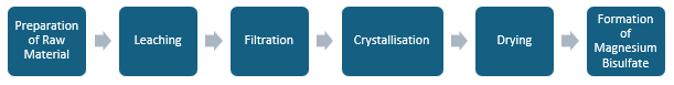 Magnesium Bisulfate Manufacturing Plant Project Report