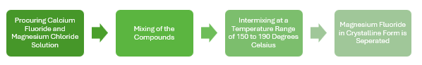 Magnesium Fluoride Manufacturing Plant Project Report