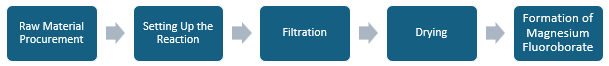 Magnesium Fluoroborate Manufacturing Plant Project Report