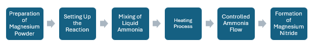 Magnesium Nitride Manufacturing Plant Project Report