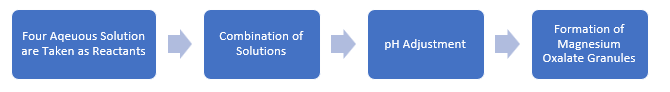 Magnesium Oxalate Manufacturing Plant Project Report