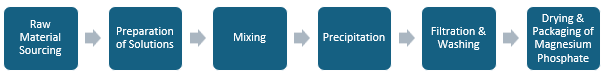 Magnesium Phosphate Manufacturing Plant Project Report