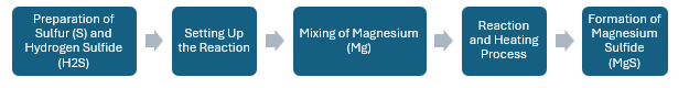 Magnesium Sulfide Manufacturing Plant Project Report