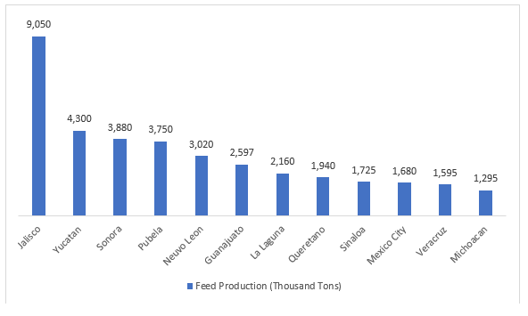 Mexico Vitamin Market