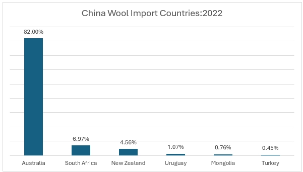 Major Countries Exporting Wool to China: 2022