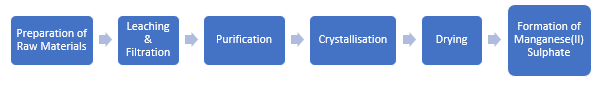 Manganese(II) Sulphate Manufacturing Plant Project Report