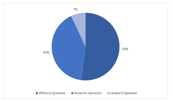 Australia Flexible Office Space Market