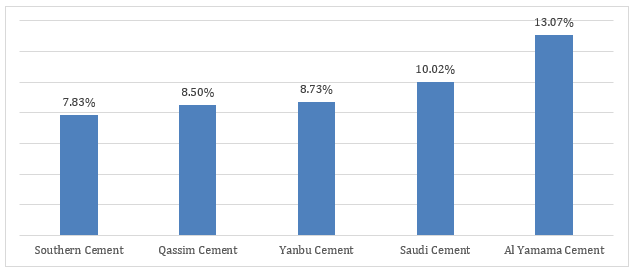 Figure: Market Share of Top 5 Cement Producers in Saudi Arabia, 2023-24