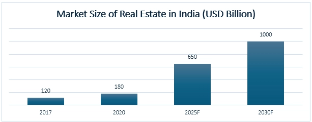 Figure: Market Size of Real Estate in India (USD Billion)