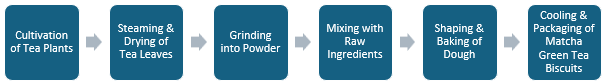 Matcha Green Tea Biscuits Manufacturing Plant Project Report