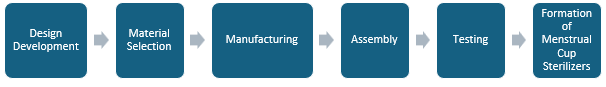 Menstrual Cup Sterilizers Manufacturing Plant Project Report