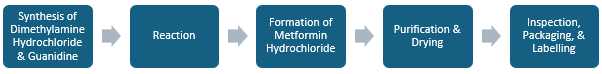 Metformin Hydrochloride Manufacturing Plant Project Report