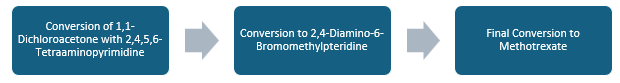 Methotrexate Manufacturing Plant Project Report