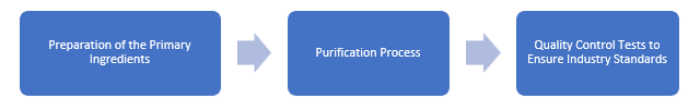 Methyl Gluceth-20 Manufacturing Plant Project Report