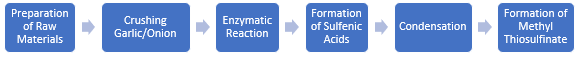 Methyl Thiosulfinate Manufacturing Plant Project Report