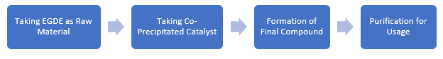 Methyl Vinyl Ether Manufacturing Plant Project Report