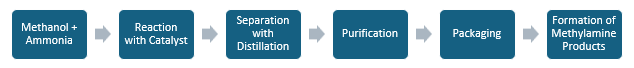 Methylamine Manufacturing Plant Project Report