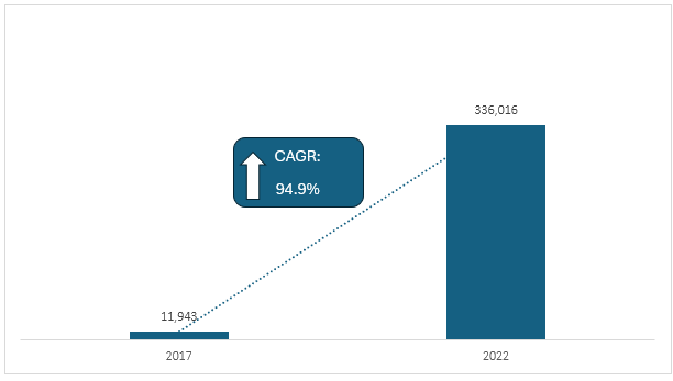 Figure: Mexico Craft Beer Production, 2017 and 2022; Hectoliters