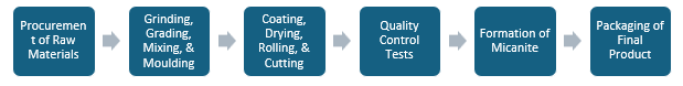 Micanite Manufacturing Plant Project Report