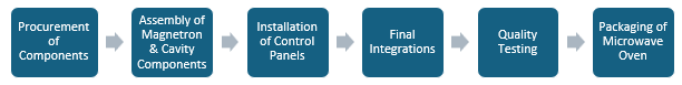 Microwave Oven Manufacturing Plant Project Report