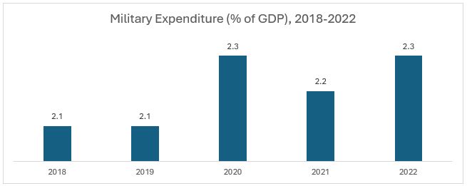 Military Expenditure (% of GDP), 2018-2022