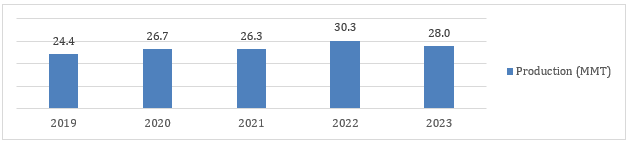 Figure: Milk Production in Thousand MT (LME) in the Philippines, 2019-2024 (E)