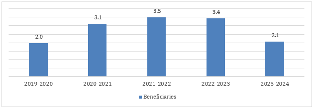 Figure: Milk Supplied by FCAs to Beneficiaries (Millions) under the DepEd School-based Feeding Program (SBFP), SY* 2019-2024