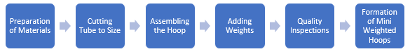 Mini Weighted Hoops Manufacturing Plant Project Report